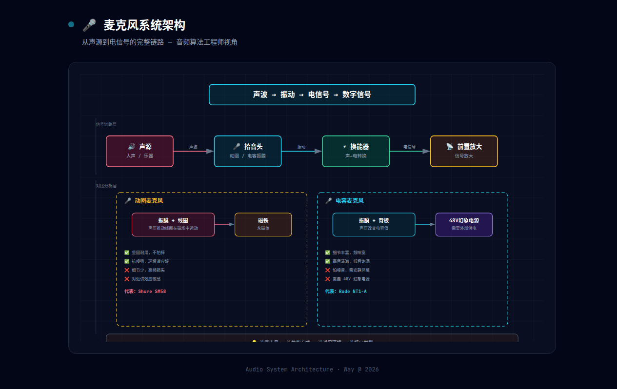 麦克风系统架构图